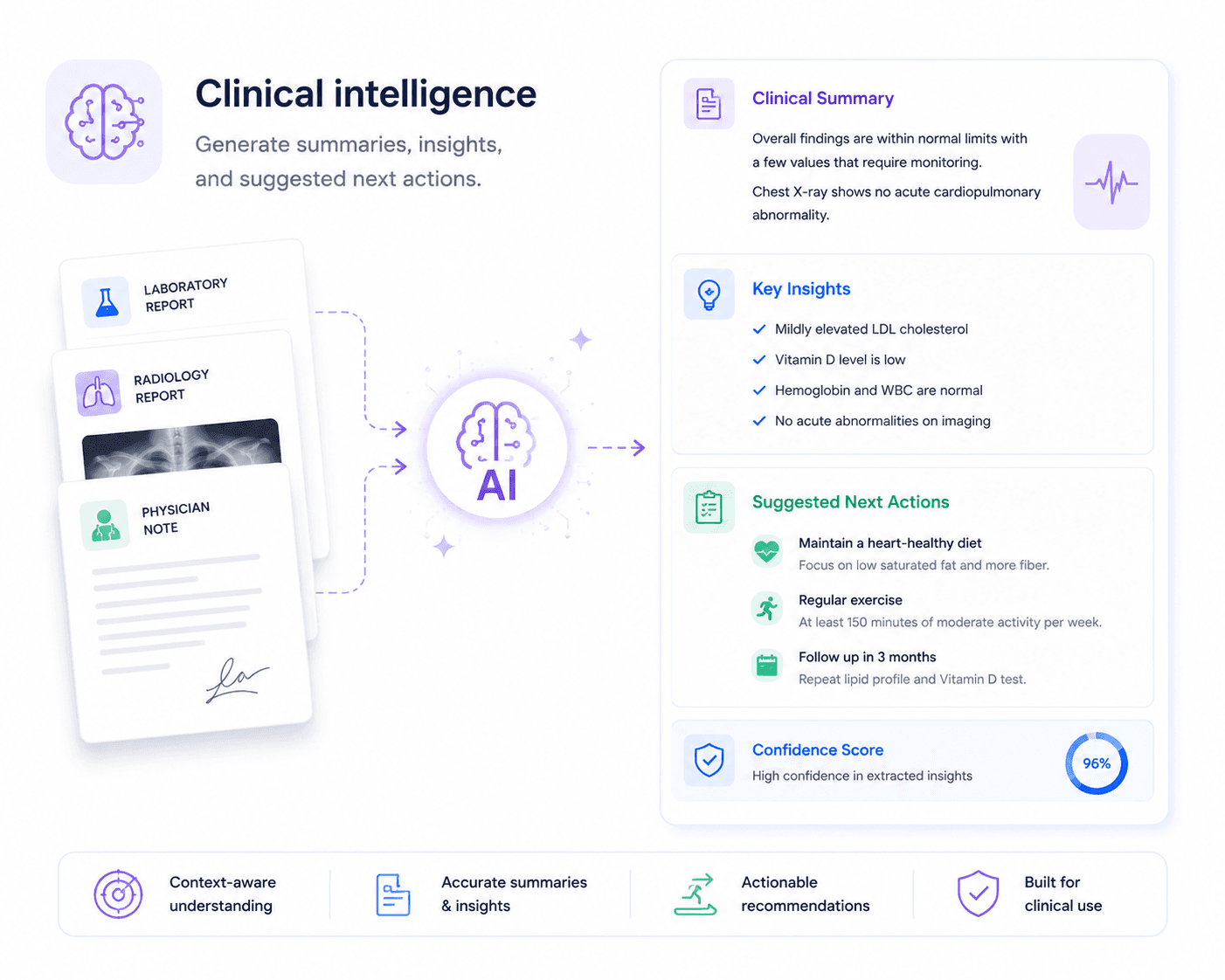 Clinical intelligence