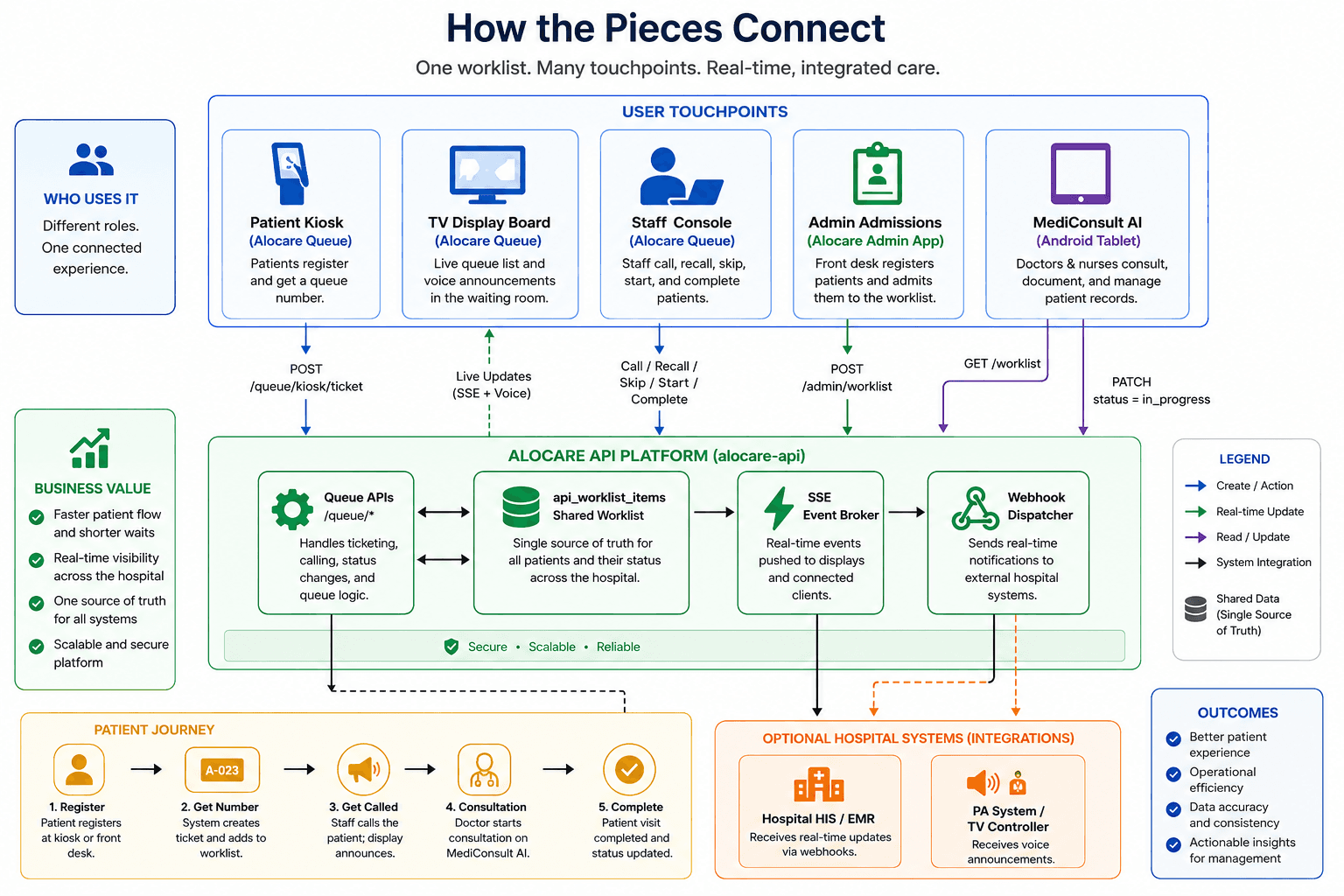 Architecture diagram: patient kiosk, TV display, staff console, admin admissions, and MediConsult AI tablet all connect to the Alocare API shared worklist
