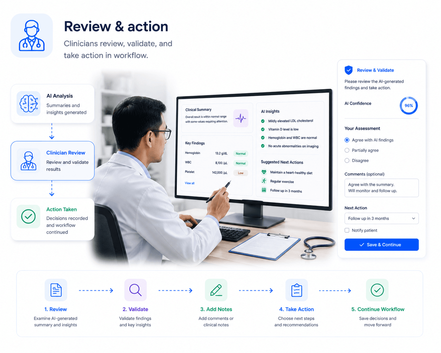 Review & action