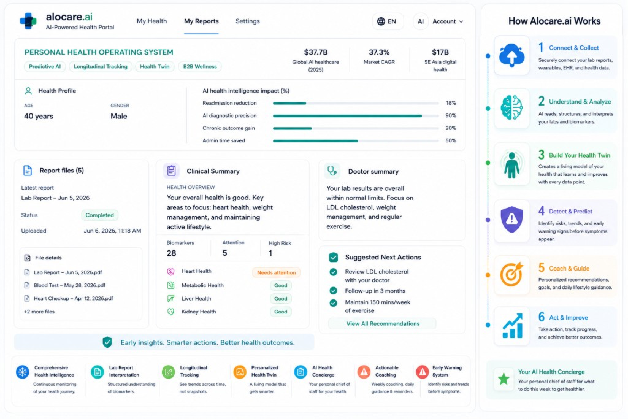 Alocare AI health portal dashboard with clinical summary, report files, and how Alocare.ai works